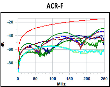 ACR-F: verhouding verzwakking met FEXT