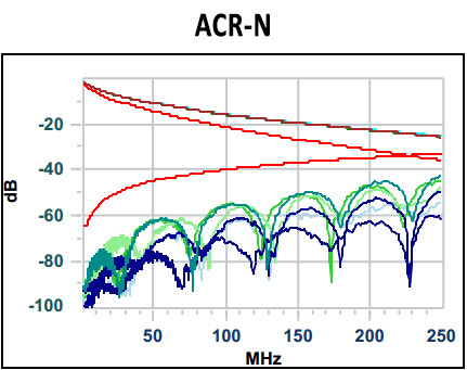 ACR-N: verhouding verzwakking met NEXT