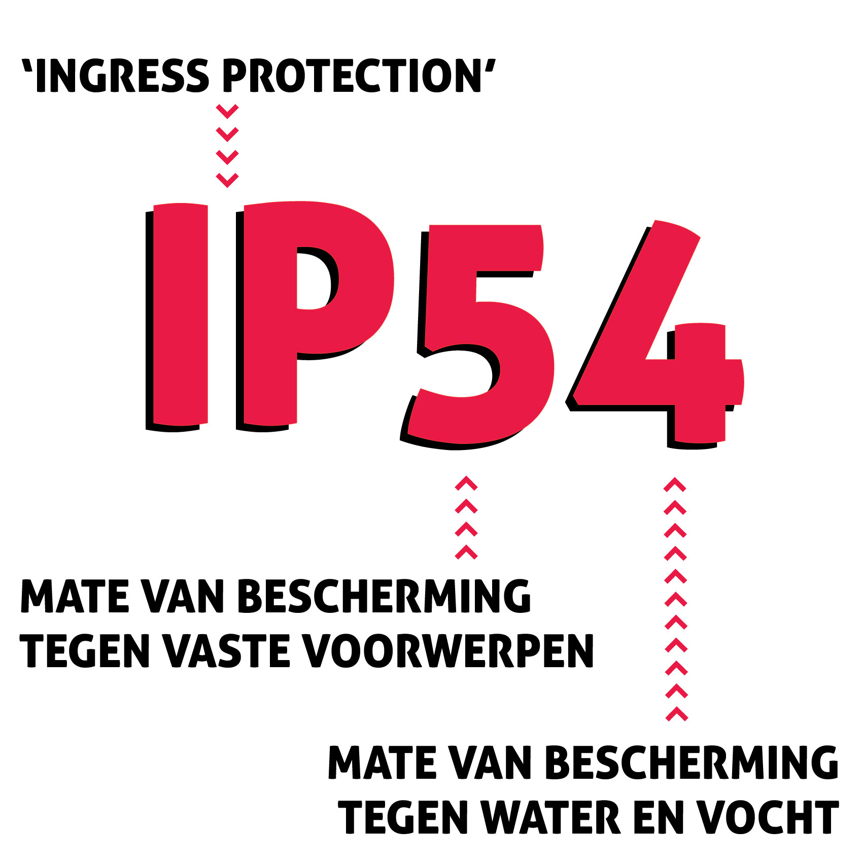 Wat is IP-waarde?