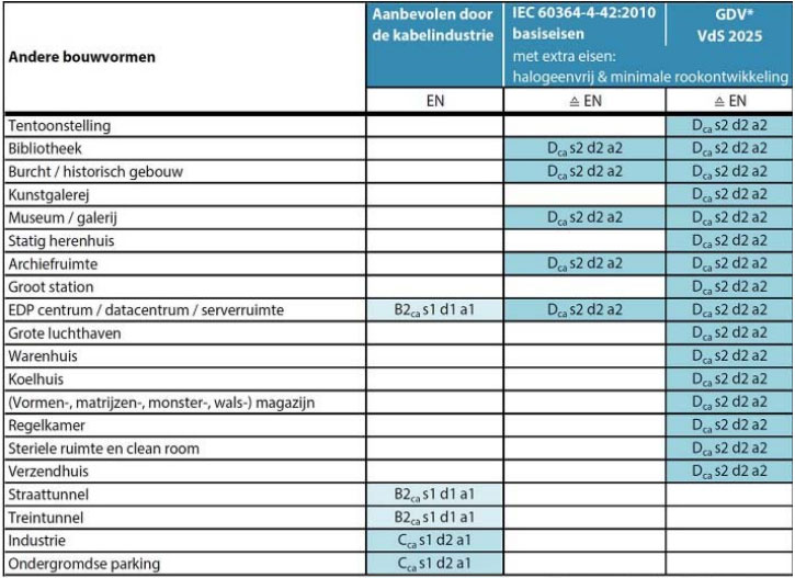 Overzicht van Bouwklassen voor andere bouwvormen