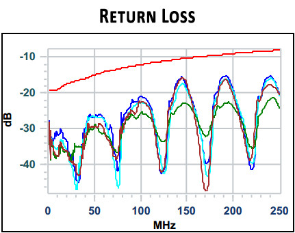 Return Loss: reflectie van signaal