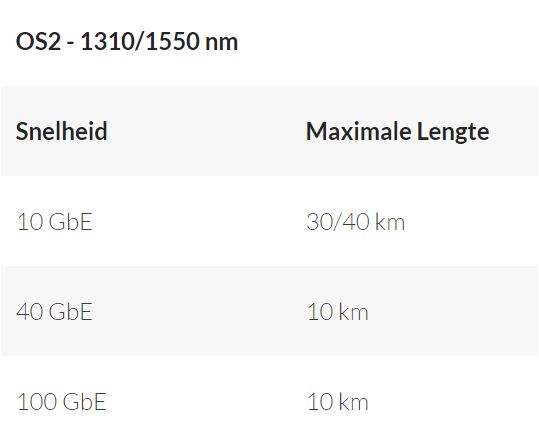 Snelheden Single Mode, OS1