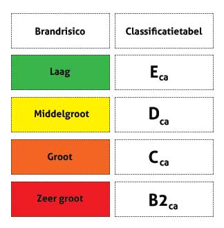 Classificatietabel CPR