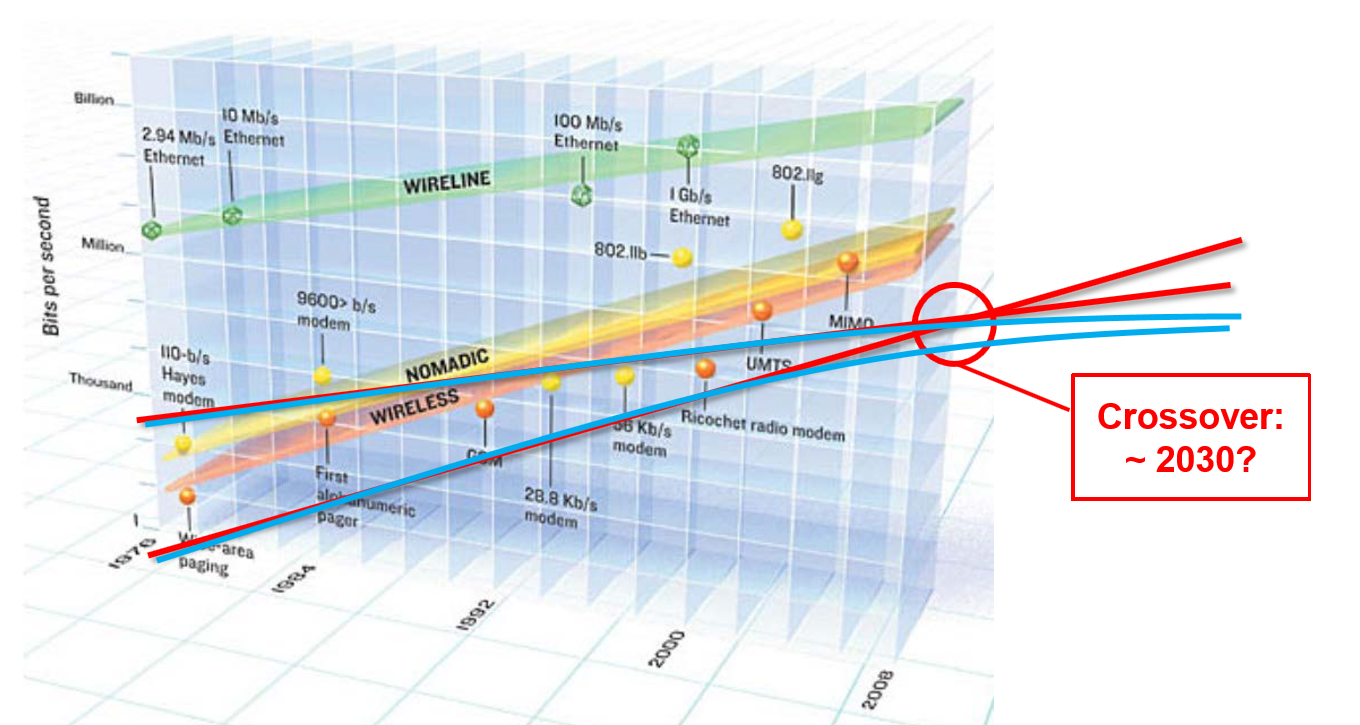 Wet van de bandbreedte; kruising in 2030