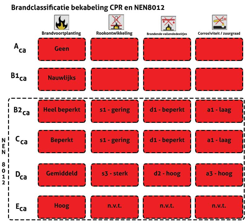 Brandclassificatie bekabeling